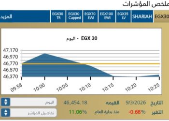 مؤشر EGX30 يتراجع بنسبة 0,68-% مع بداية الجلسة اليوم
