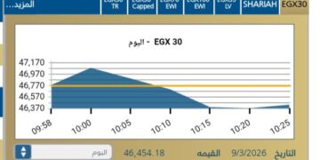 مؤشر EGX30 يتراجع بنسبة 0,68-% مع بداية الجلسة اليوم