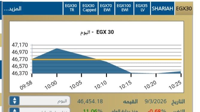 مؤشر EGX30 يتراجع بنسبة 0,68-% مع بداية الجلسة اليوم