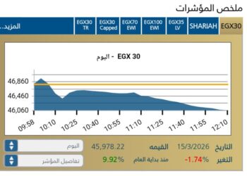 مؤشر EGX30 يتراجع بنسب 1,74-% منتصف التعامل اليوم الأحد