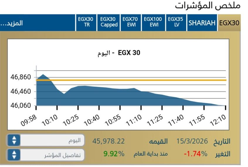 مؤشر EGX30 يتراجع بنسب 1,74-% منتصف التعامل اليوم الأحد