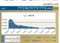 مؤشر EGX30 يغلق متراجعًا بنسبة 1,61- % مسجلا 45,187,72 نقطه