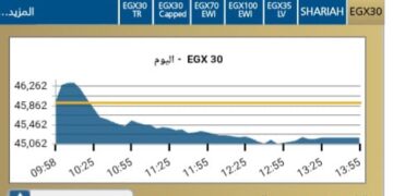 مؤشر EGX30 يغلق متراجعًا بنسبة 1,61- % مسجلا 45,187,72 نقطه