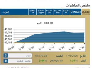 مؤشر الثلاثيني يبدء تعاملات جلسة اليوم على ارتفاع