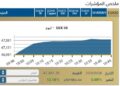 مؤشر EGX30 يرتفع بنسبة 0,89% مع بداية تعاملات اليوم