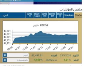 البورصة المصرية تغلق على صعود