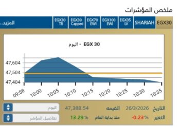 مؤشر EGX30 يتراجع بنسبة 0,23-% فى بداية تعاملات اليوم