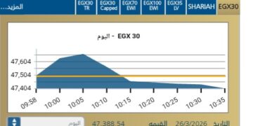 مؤشر EGX30 يتراجع بنسبة 0,23-% فى بداية تعاملات اليوم