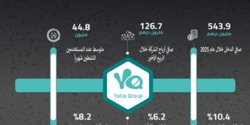 «مجموعة يلا» تعلن عن النتائج المالية السنوية