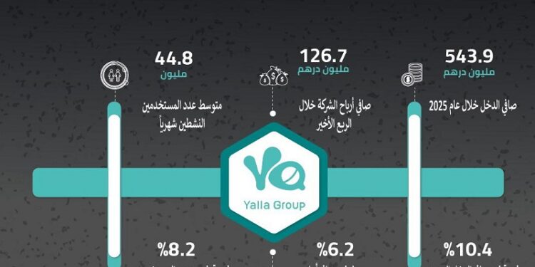 «مجموعة يلا» تعلن عن النتائج المالية السنوية