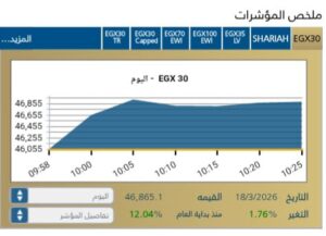 المؤشر الرئيسي EGX30 يستهل تعاملات اليوم علي ارتفاع