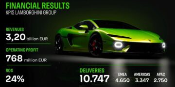 «أوتوموبيلي لامبورغيني» تعزز نموها في عام 2025