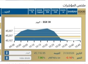 مؤشر EGX30 يتراجع