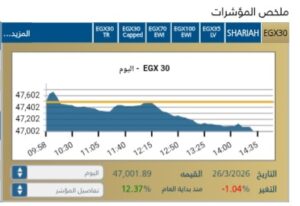 مؤشر EGX30 يغلق متراجعًا بنسبة 1,04-%