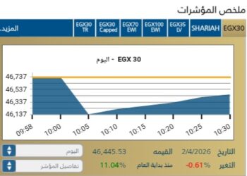 مؤشر EGX30 يتراجع بنسبة 0,61-% فى بداية تعاملات اليوم