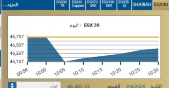 مؤشر EGX30 يتراجع بنسبة 0,61-% فى بداية تعاملات اليوم