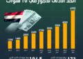 كيف قفز سعر الدولار إلى 53 جنيهًا في أحدث تعاملات البنوك؟