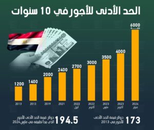 كيف قفز سعر الدولار إلى 53 جنيهًا في أحدث تعاملات البنوك؟