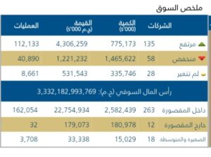 ارتفاع المؤشر الرئيسي EGX30 بنسبة 1,89%