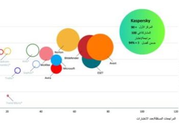 «كاسبرسكي» تتصدر اختبارات الأمن المستقلة خلال عام 2025