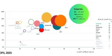 «كاسبرسكي» تتصدر اختبارات الأمن المستقلة خلال عام 2025