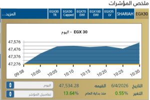 المؤشر الرئيسي مرتفع