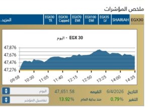 المؤشر الرئيسي EGX30 يرتفع بنسبة 0,79%