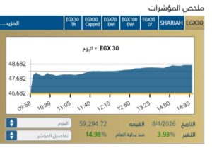 المؤشر الرئيسي EGX30 يرتفع بنسبة 4,1% فى نهاية جلسة اليوم