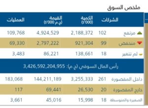 ارتفاع المؤشر الرئيسي EGX30 بنسبة 1%
