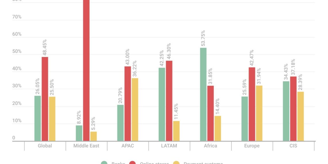 تقرير كاسبرسكي: عمليات الاحتيال في التجارة الإلكترونية تشكّل 85% من التصيّد المالي في الشرق الأوسط