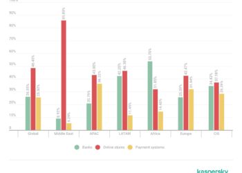 تقرير كاسبرسكي: عمليات الاحتيال في التجارة الإلكترونية تشكّل 85% من التصيّد المالي في الشرق الأوسط