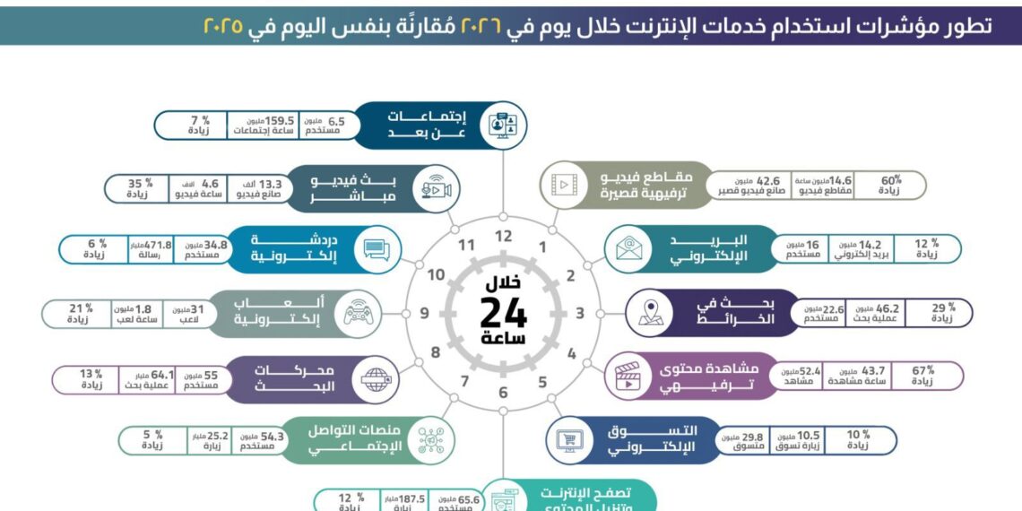 «تنظيم الاتصالات» يصدر مؤشرات استخدام تطبيقات الإنترنت خلال يوم في 2026