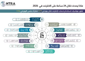 «تنظيم الاتصالات» يصدر مؤشرات استخدام تطبيقات الإنترنت خلال يوم في 2026