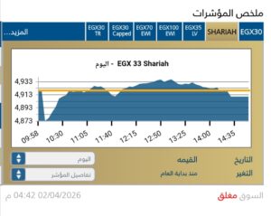 ارتفاع طفيف للمؤشر الرئيسى للبورصه 