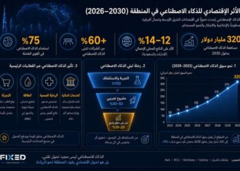 «فيكسد سوليوشنز»: الذكاء الاصطناعي يضيف 320 مليار دولار لاقتصادات الشرق الأوسط وشمال أفريقيا بحلول 2030