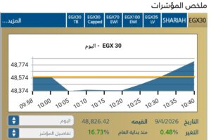 مؤشر EGX30 يرتفع بنسبة 0,48% مع بداية تعاملات اليوم