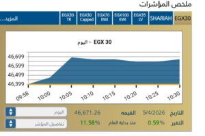 مؤشر EGX30 يرتفع بنسبة 0,59% 