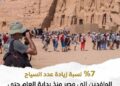 نمو الحركة السياحية الوافدة لمصر