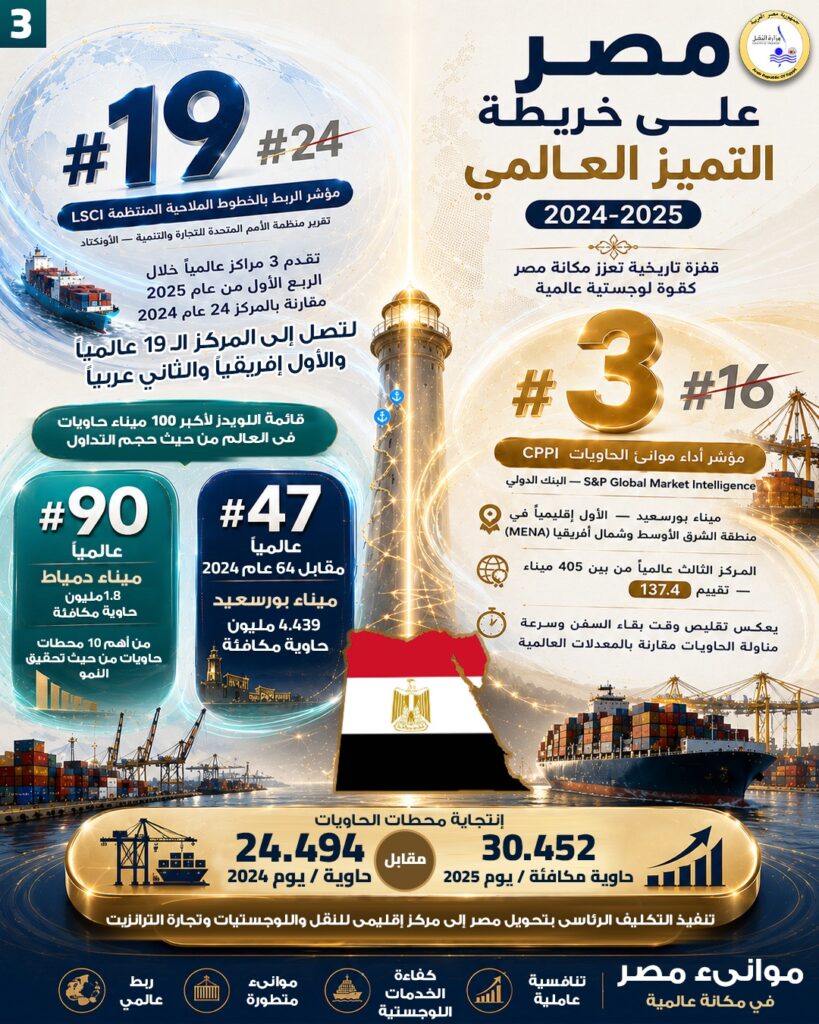 بالانفوجراف.. الموانىء المصرية تحقق طفرة كبيرة
