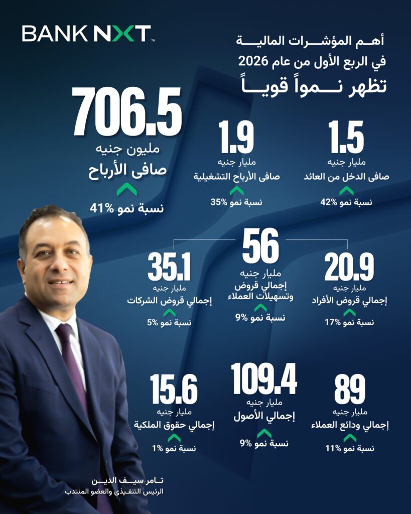 بنك نكست يحقق 706,5 مليون جنيه أرباح في الربع الأول من و2026