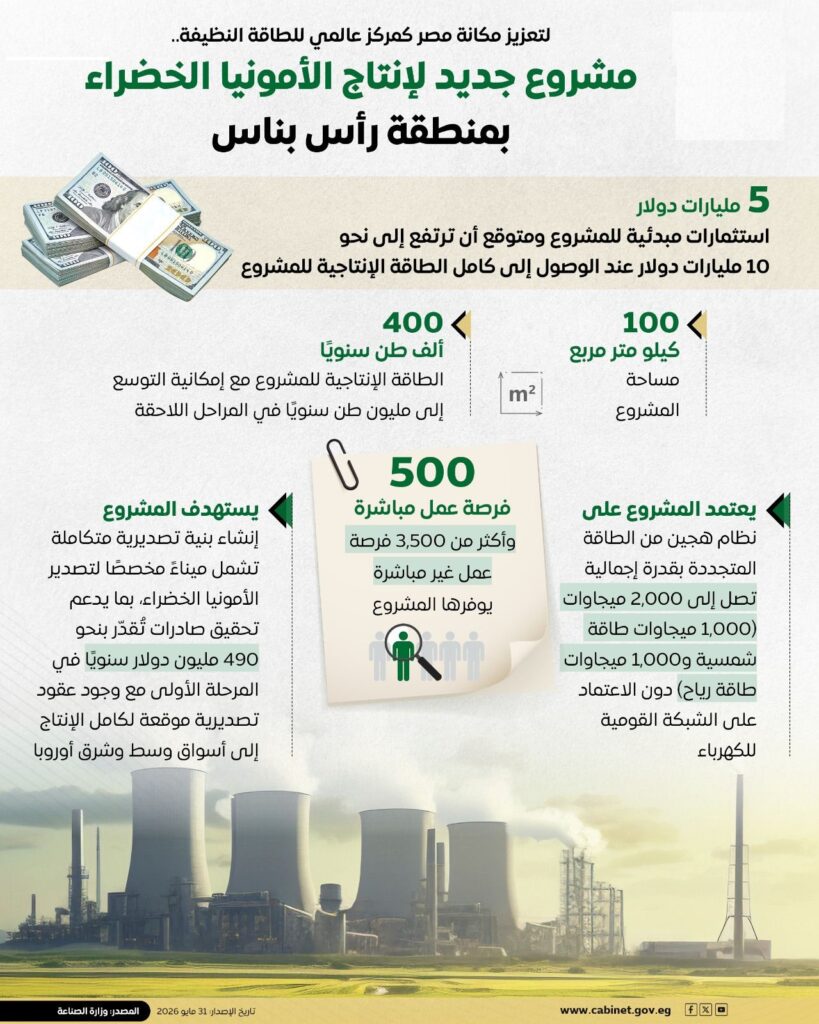 إيجيبت آمون:إنشاء مشروع لإنتاج الأمونيا الخضراء بمنطقة رأس بناس