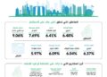 سوق العقارات السكنية في دبي يحافظ على زخمه
