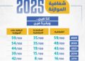 إنفوجرافات توضيحية تصدرها وزارة المالية