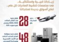 وزير المالية: دعم الصادرات يمثل أولوية رئيسية في السياسات المالية للدولة
