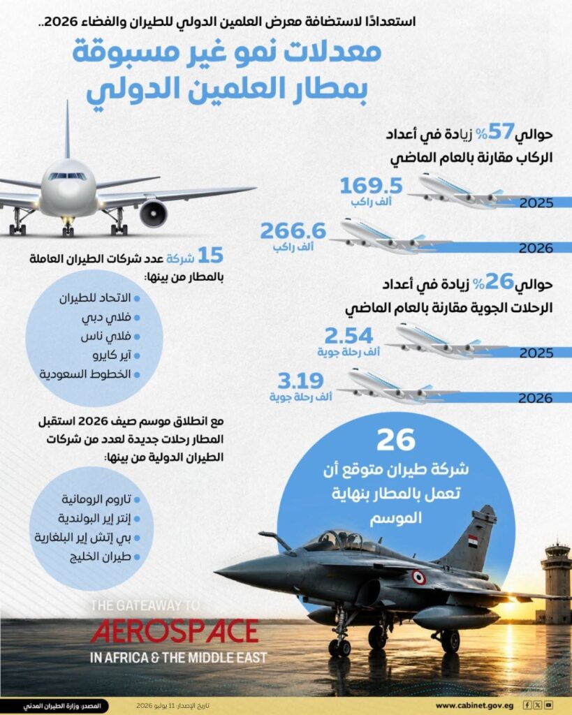 إنفوجراف يستعرض أبرز مؤشرات النمو التي حققها مطار العلمين الدولي خلال عام 2026