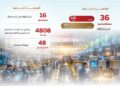 البنية الصناعية وتوسع المصانع يقودان نهضة الصناعة المصرية