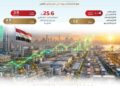 البنية الصناعية وتوسع المصانع يقودان نهضة الصناعة المصرية