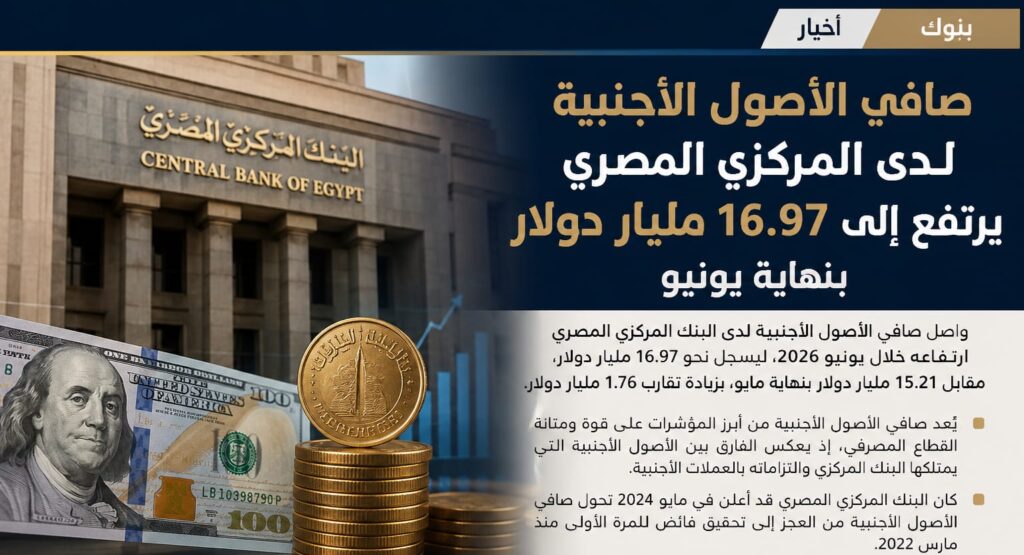 ارتفاع صافي الأصول الأجنبية للبنك المركزي