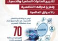 وزير المالية: دعم الصادرات يمثل أولوية رئيسية في السياسات المالية للدولة