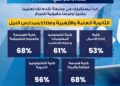 جامعة النيل تعلن الحد الأدنى للقبول بالعام الجامعي 2026/2027